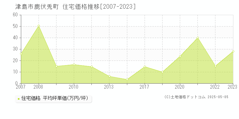鹿伏兎町(津島市)の住宅価格推移グラフ(坪単価)[2007-2023年]