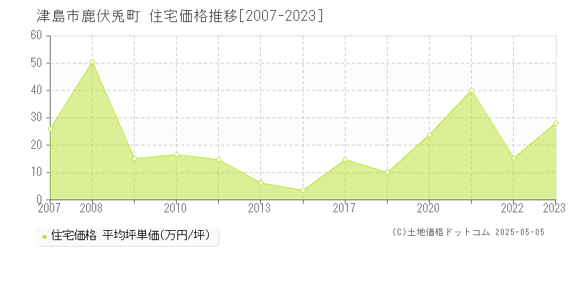 津島市鹿伏兎町の住宅価格推移グラフ 