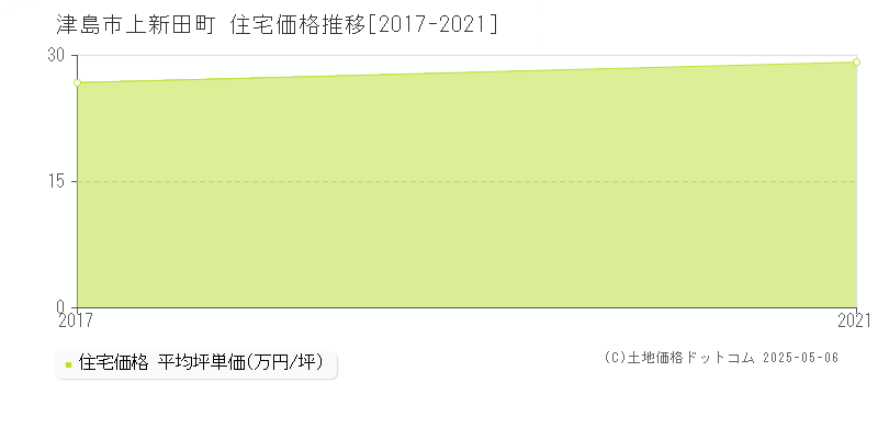 上新田町(津島市)の住宅価格推移グラフ(坪単価)[2017-2021年]
