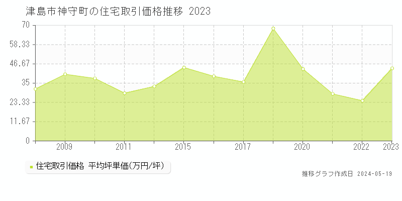津島市神守町の住宅価格推移グラフ 