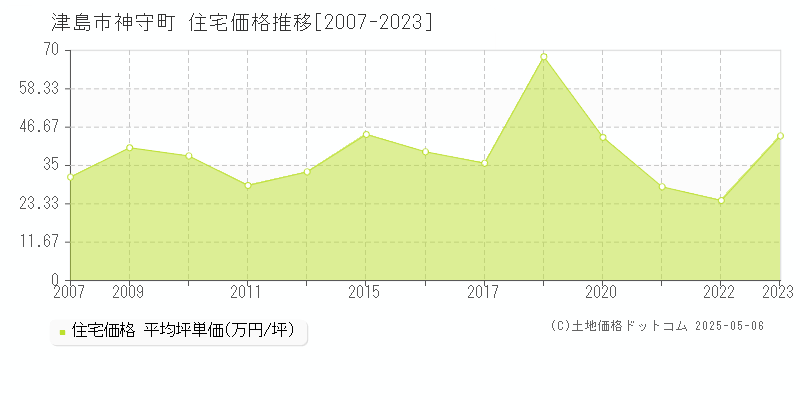 神守町(津島市)の住宅価格推移グラフ(坪単価)[2007-2023年]