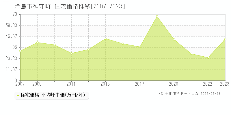 津島市神守町の住宅価格推移グラフ 