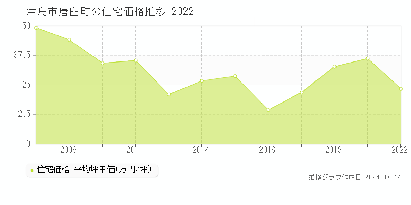 津島市唐臼町の住宅価格推移グラフ 