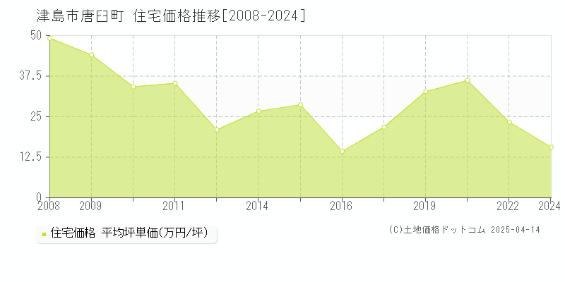 津島市唐臼町の住宅価格推移グラフ 