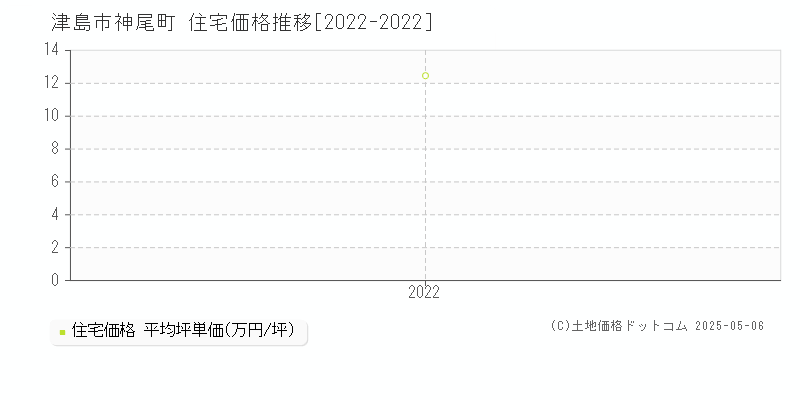 神尾町(津島市)の住宅価格推移グラフ(坪単価)[2022-2022年]