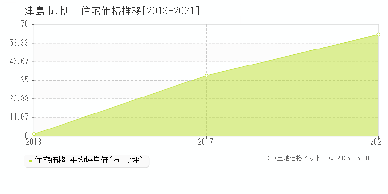北町(津島市)の住宅価格推移グラフ(坪単価)[2013-2021年]