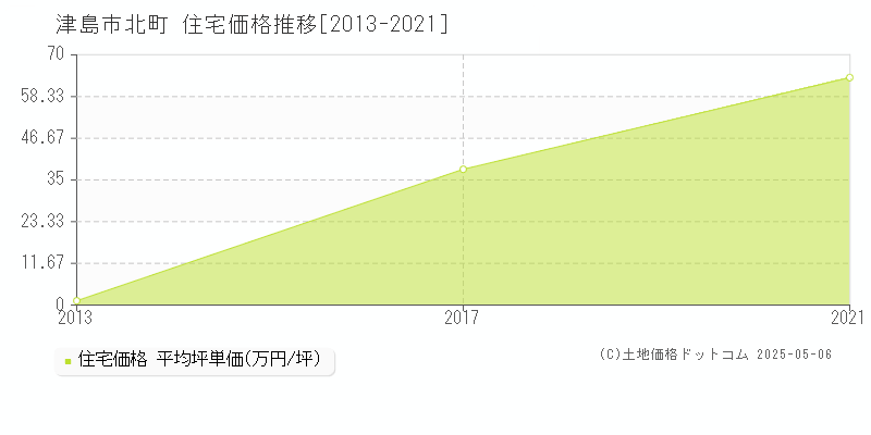 津島市北町の住宅価格推移グラフ 