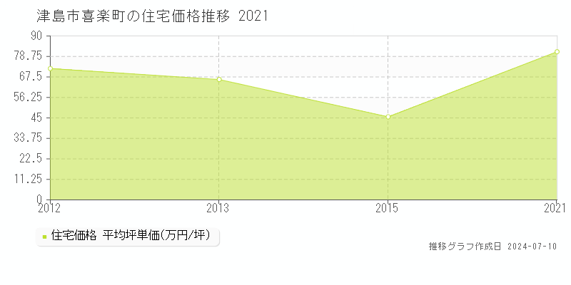 津島市喜楽町の住宅価格推移グラフ 
