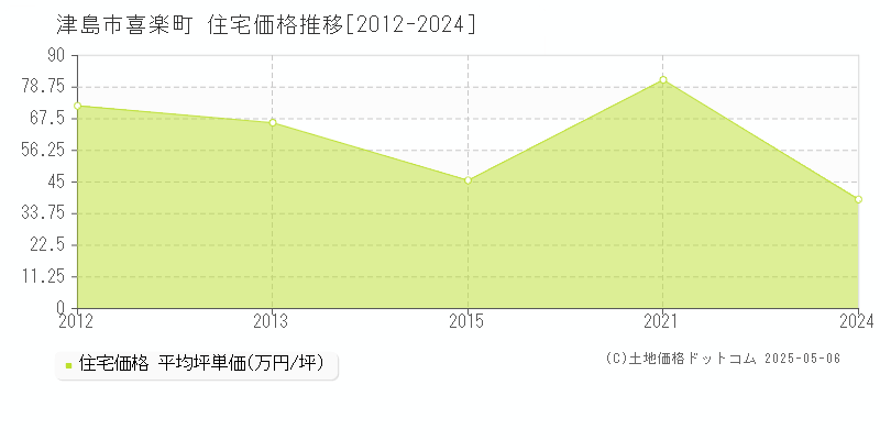 喜楽町(津島市)の住宅価格推移グラフ(坪単価)[2012-2024年]
