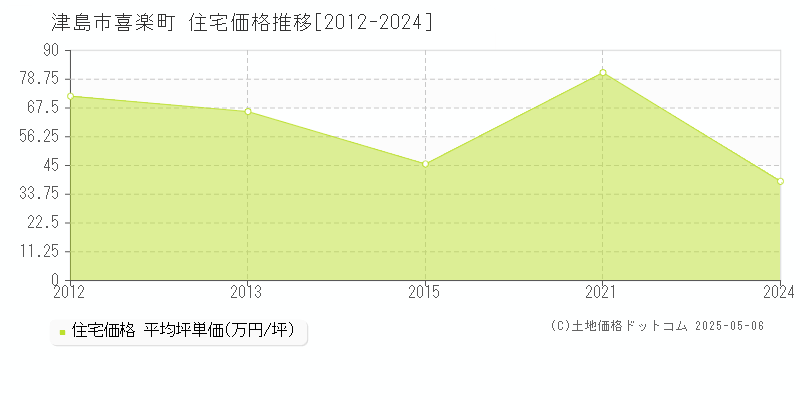 津島市喜楽町の住宅価格推移グラフ 