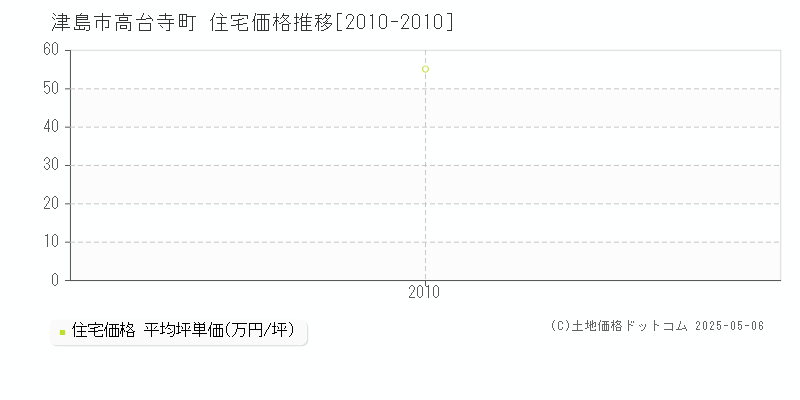 高台寺町(津島市)の住宅価格推移グラフ(坪単価)[2010-2010年]