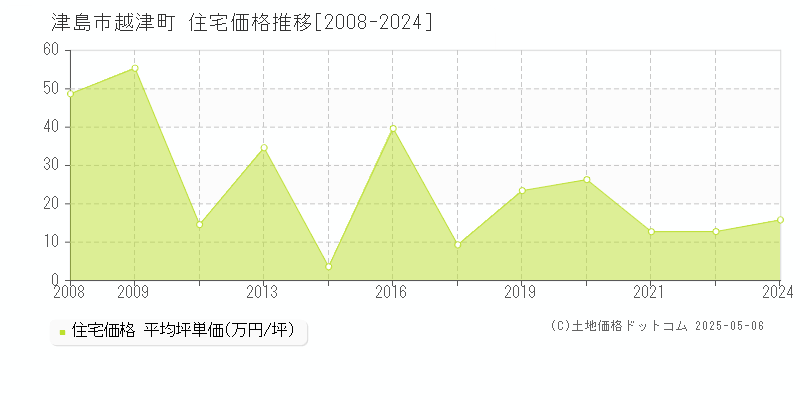 越津町(津島市)の住宅価格推移グラフ(坪単価)[2008-2024年]