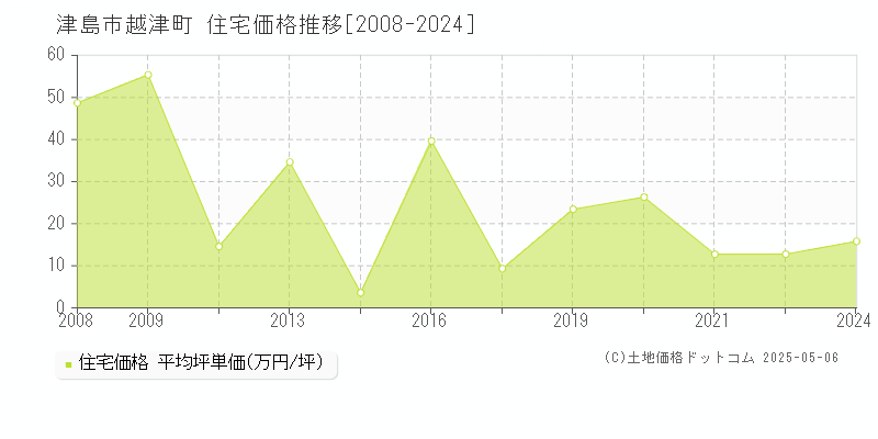 津島市越津町の住宅価格推移グラフ 