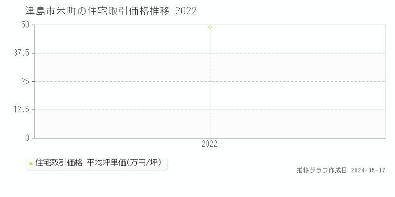 津島市米町の住宅取引価格推移グラフ 