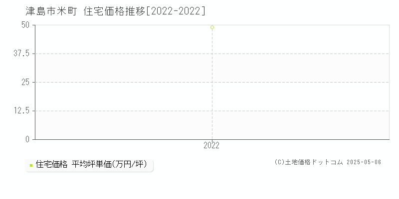 米町(津島市)の住宅価格推移グラフ(坪単価)[2022-2022年]