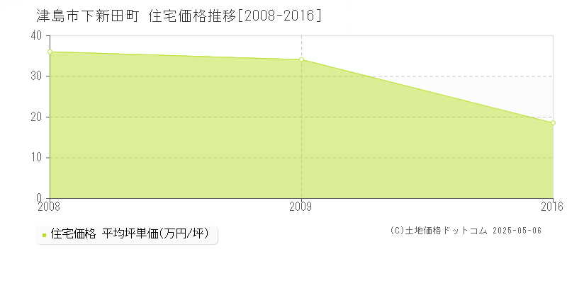 下新田町(津島市)の住宅価格推移グラフ(坪単価)[2008-2016年]