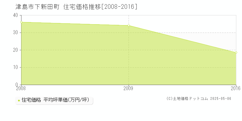 津島市下新田町の住宅価格推移グラフ 