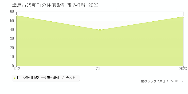 津島市昭和町の住宅取引価格推移グラフ 
