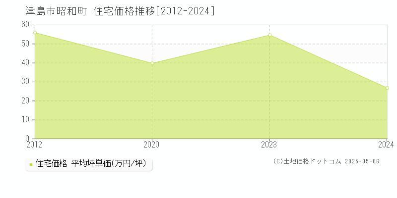 昭和町(津島市)の住宅価格推移グラフ(坪単価)[2012-2024年]