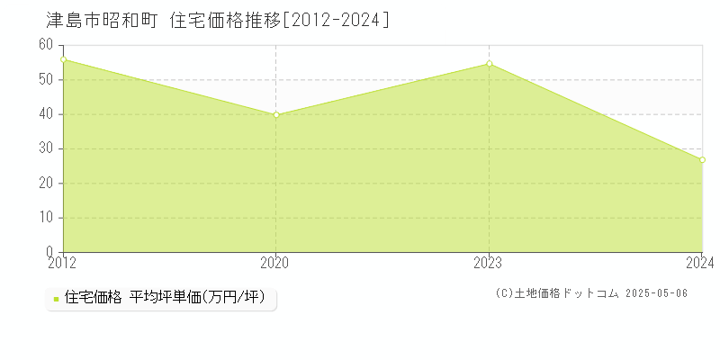 津島市昭和町の住宅取引価格推移グラフ 