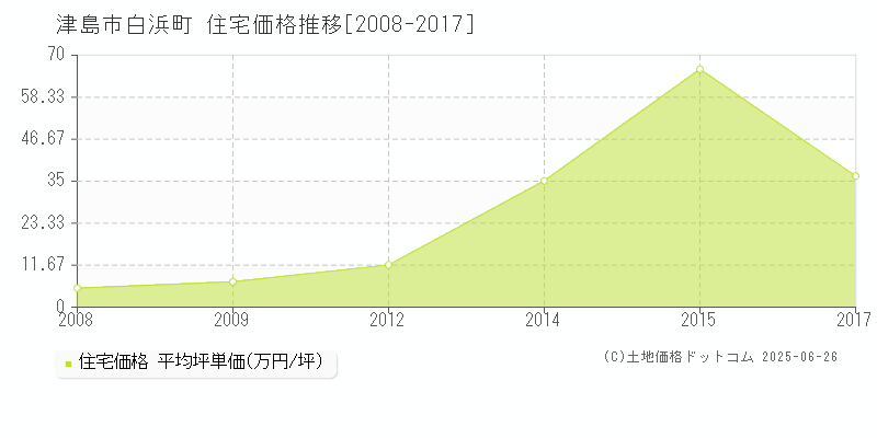 白浜町(津島市)の住宅価格推移グラフ(坪単価)[2008-2017年]