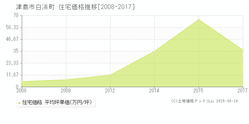 津島市白浜町の住宅価格推移グラフ 