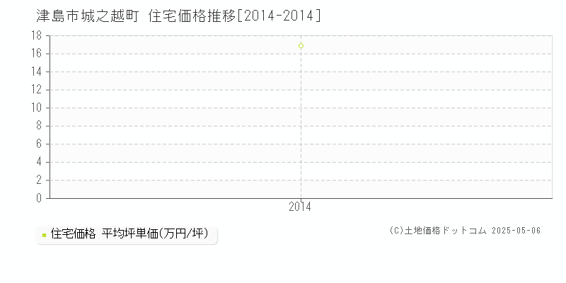 城之越町(津島市)の住宅価格推移グラフ(坪単価)[2014-2014年]