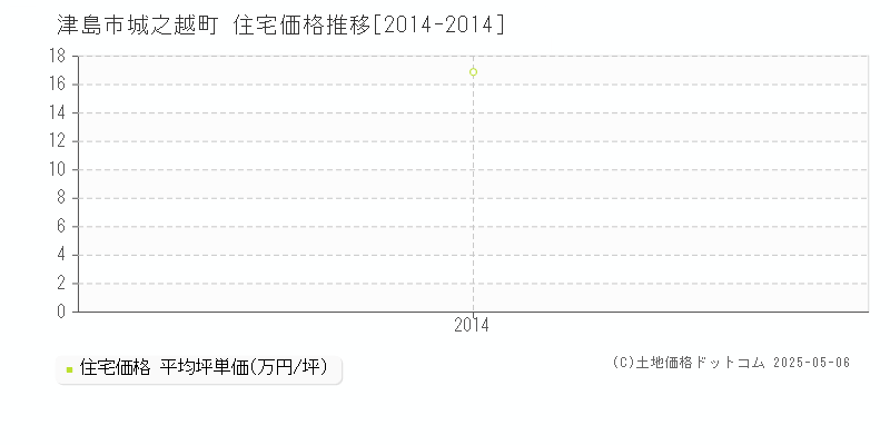 津島市城之越町の住宅取引価格推移グラフ 