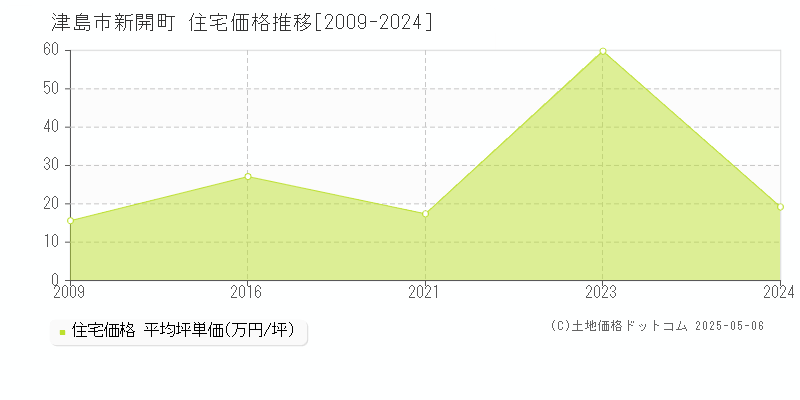 新開町(津島市)の住宅価格推移グラフ(坪単価)[2009-2024年]