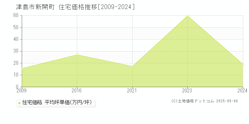 津島市新開町の住宅価格推移グラフ 