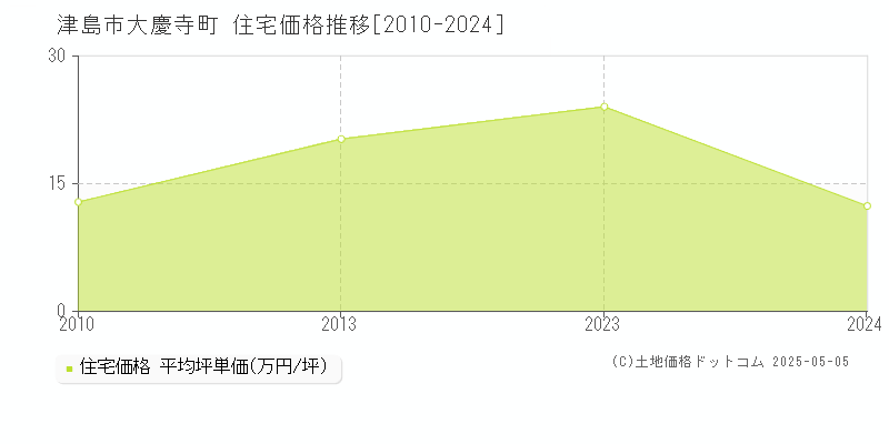 大慶寺町(津島市)の住宅価格推移グラフ(坪単価)[2010-2024年]