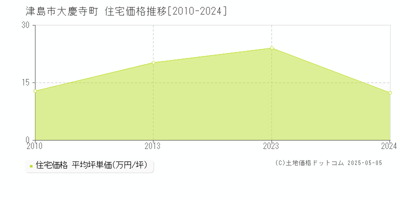 津島市大慶寺町の住宅価格推移グラフ 