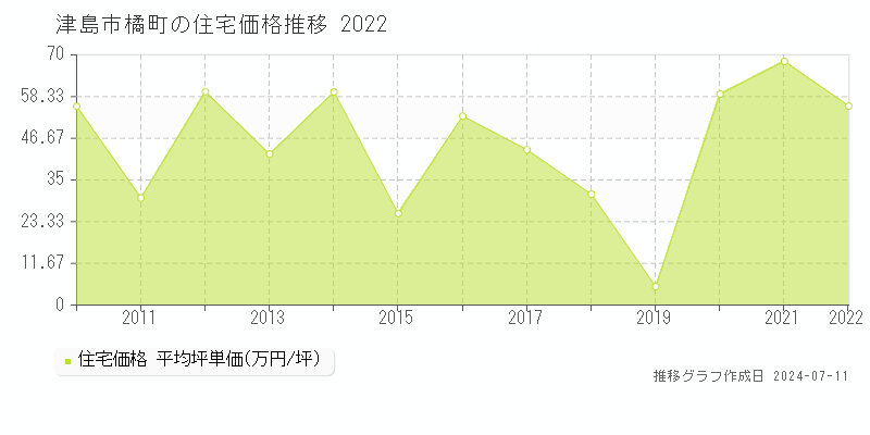 津島市橘町の住宅価格推移グラフ 