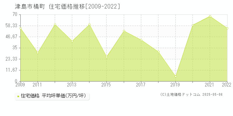 橘町(津島市)の住宅価格推移グラフ(坪単価)[2009-2022年]