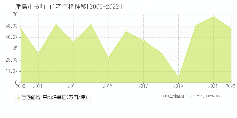 津島市橘町の住宅価格推移グラフ 