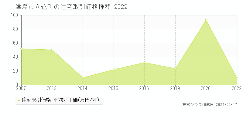津島市立込町の住宅価格推移グラフ 