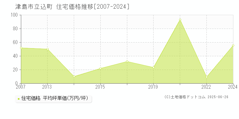 立込町(津島市)の住宅価格推移グラフ(坪単価)[2007-2024年]