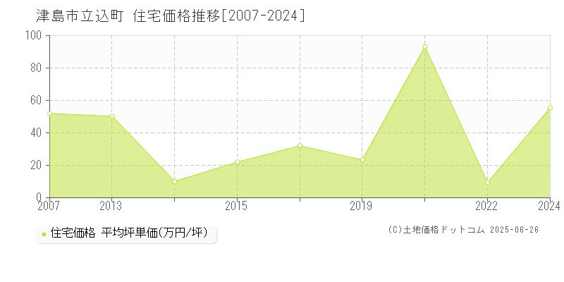 津島市立込町の住宅価格推移グラフ 