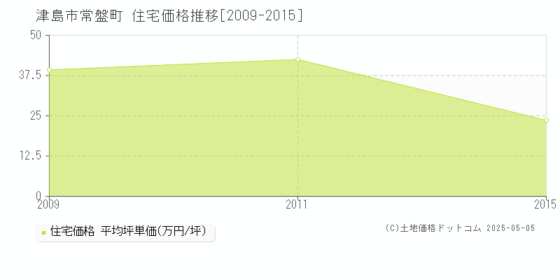 常盤町(津島市)の住宅価格推移グラフ(坪単価)[2009-2015年]