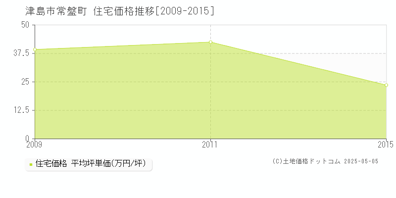 津島市常盤町の住宅取引価格推移グラフ 