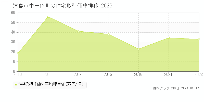 津島市中一色町の住宅価格推移グラフ 