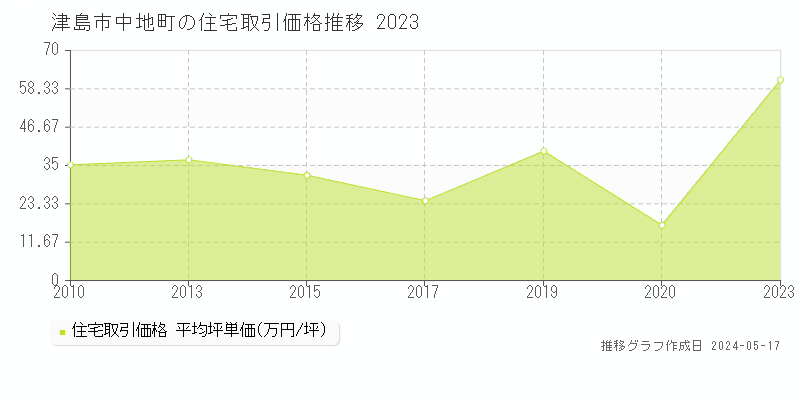 津島市中地町の住宅価格推移グラフ 