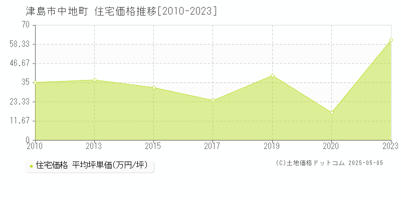 中地町(津島市)の住宅価格推移グラフ(坪単価)[2010-2023年]