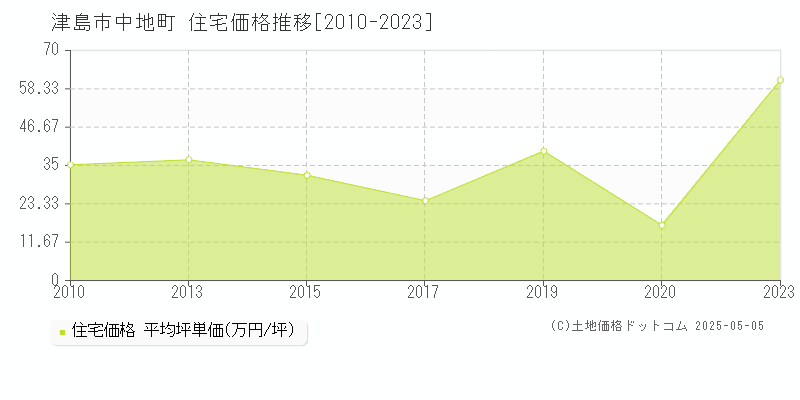 津島市中地町の住宅価格推移グラフ 