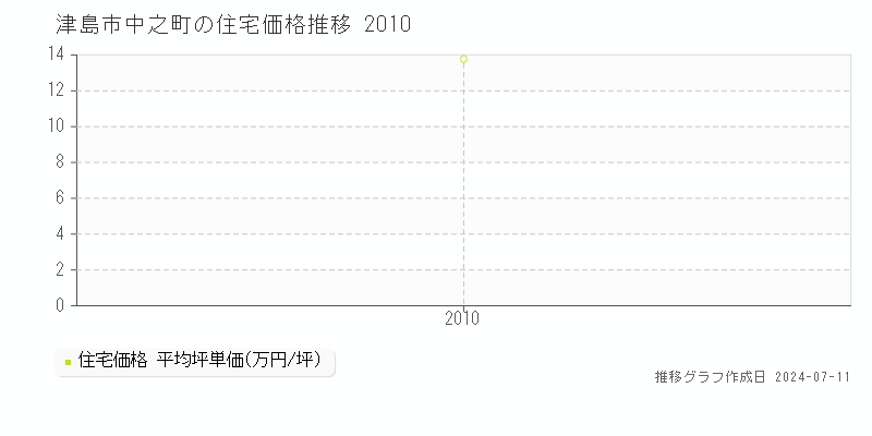 津島市中之町の住宅価格推移グラフ 