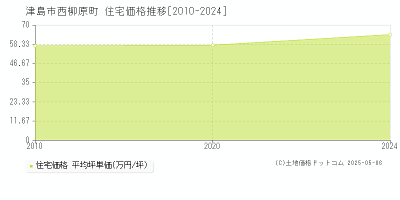 西柳原町(津島市)の住宅価格推移グラフ(坪単価)[2010-2024年]