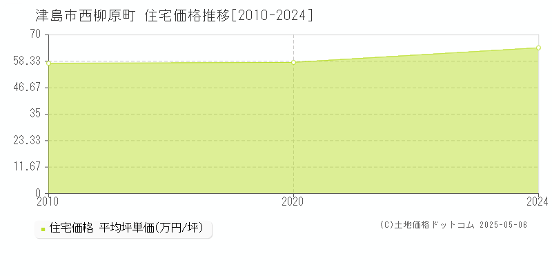 津島市西柳原町の住宅価格推移グラフ 