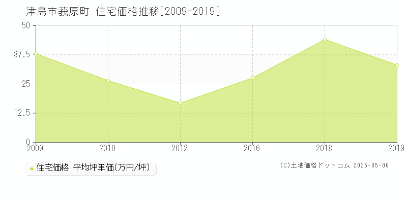 莪原町(津島市)の住宅価格推移グラフ(坪単価)[2009-2019年]