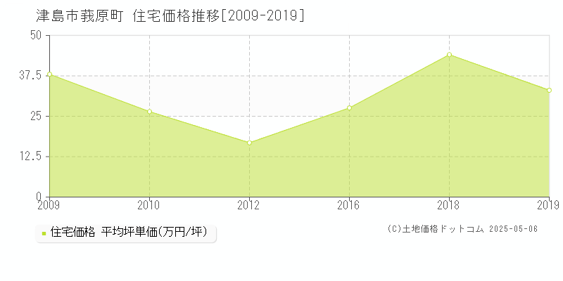 津島市莪原町の住宅取引価格推移グラフ 