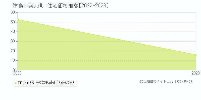 葉苅町(津島市)の住宅価格推移グラフ(坪単価)[2022-2023年]